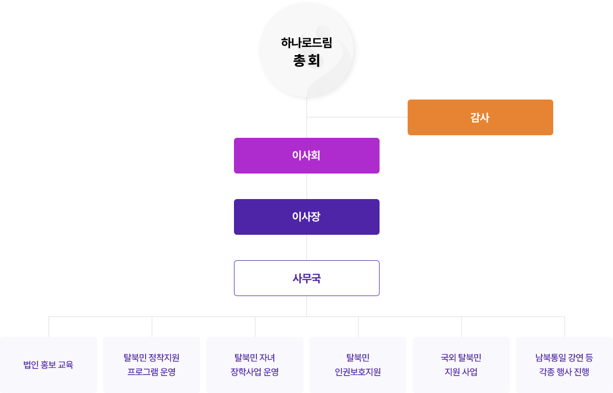 하나로드림 조직도